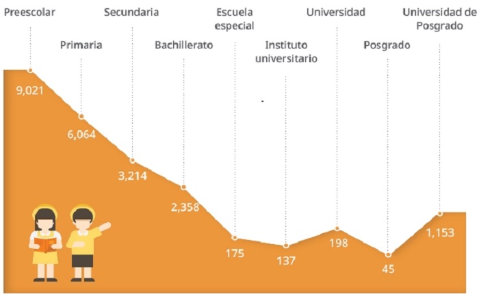 Número de escuelas en Corea (Ministerio de Educación, 2018)