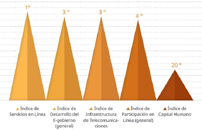 Encuesta de E-Gobierno en las Naciones Unidas (PNUD, 2018)