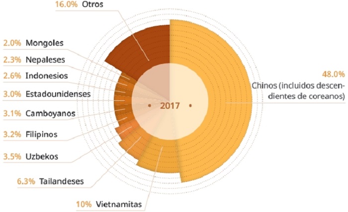 Extranjeros que residen en Corea del Sur (Estadísticas de Corea, 2017)