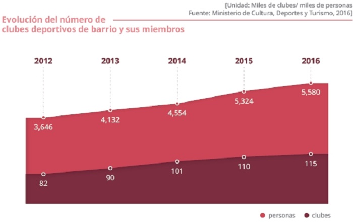 Evolución del número de clubes deportivos de barrio y sus miembros