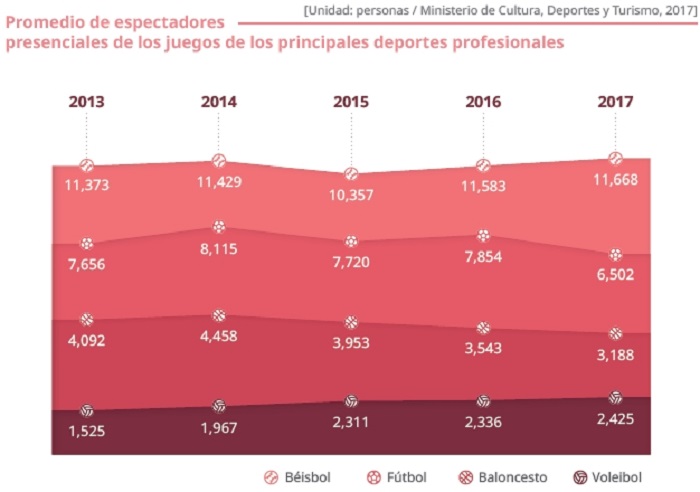 Promedio de espectadores presenciales de los juegos de los principales deportes profesionales