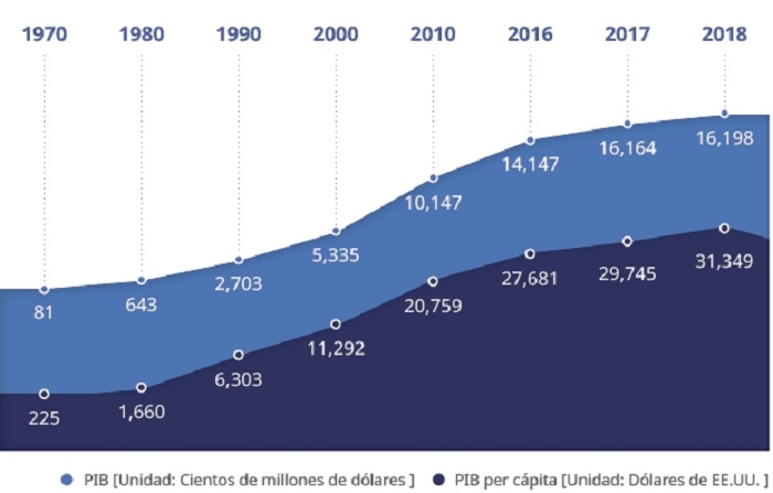 PIB y PIB per cápita (Banco de Corea, 2018)