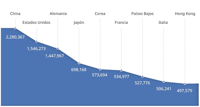 Volumen de Comercio Exterior de Corea del Sur (exportaciones)