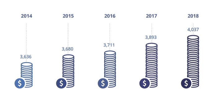 Reservas de Divisas (Unidad: cientos de millones de dólares / Banco de Corea, 2018)