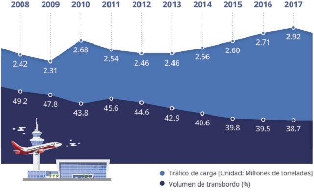 Tendencias de tráfico de carga aérea y volumen de transbordo manejado por el Aeropuerto Internacional de Incheon (Fuente: MOLIT, 2017)