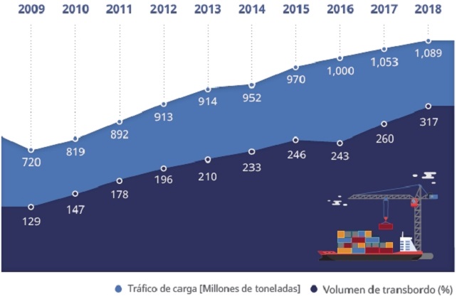 Tráfico de contenedores y transbordo manejado por los puertos en Corea del Sur. (Ministerio de Océanos y Pesca, 2018)