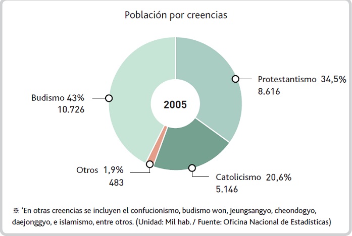 Libertad de Creencia: En Corea del Sur, que está transformándose rápidamente en una sociedad pluralizada tanto en grupos étnicos, culturales y religiosos, la libertad de creencia es un derecho garantizado por ley. Los habitantes de Corea del Sur gozan de libertad para elegir y profesar cualquiera de las religiones que existe en el país, que puede ser el evangelismo, budismo, catolicismo, confucionismo, budismo won, cheondogyo, cultos populares, islamismo, etc., acorde a los ideales y principios personales.