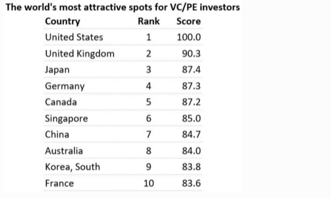 Forbes: Corea del Sur es el 9º país más atractivo para invertir tras el COVID-19