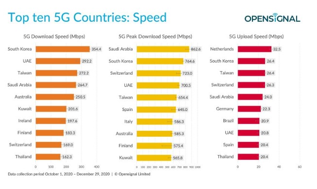 Corea ostenta la mayor velocidad mundial de descarga en redes 5G