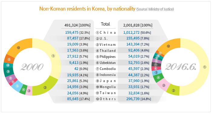 Cifras de residentes extranjeros en Corea del Sur por nacionalidad (fuente: Ministerio de Justicia).