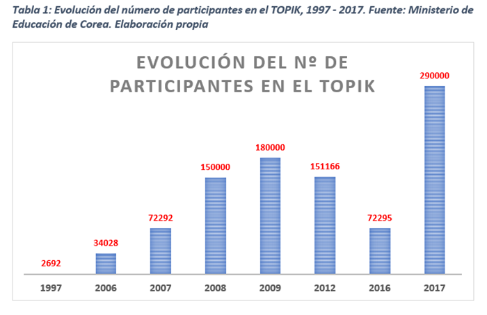 Evolución del número de participantes en el TOPIK.