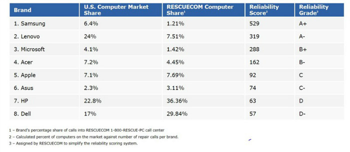 Según, el informe publicado el 3 de junio por Rescuecom, una compañía estadounidense de reparación de computadoras, Samsung Electronics es el fabricante más fiable de computadoras en el mercado de Estados Unidos. | Captura de pantalla del sitio web de Rescuecom