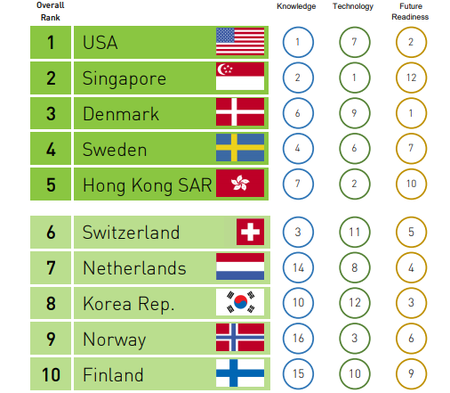 Los 10 países con la competitividad digital más alta en 2020. | Captura de pantalla del sitio web del Instituto Internacional para el Desarrollo de la Gestión