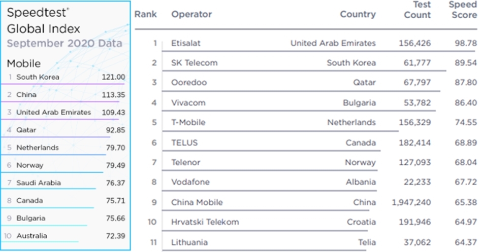 Según un informe de Ookla, que opera la página web sobre el análisis de velocidad de internet, Speedtest, Corea del Sur mantuvo en el primer lugar del mundo en la velocidad de internet móvil en septiembre. | Captura de pantalla del sitio web de Speedtest 