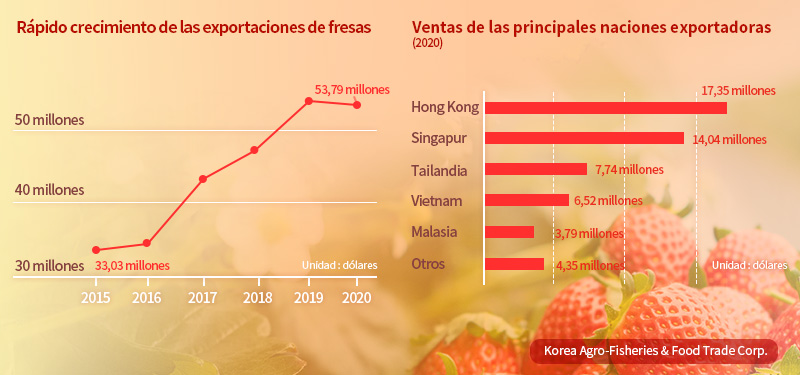 La creciente demanda de fruta congelada en Corea del Sur