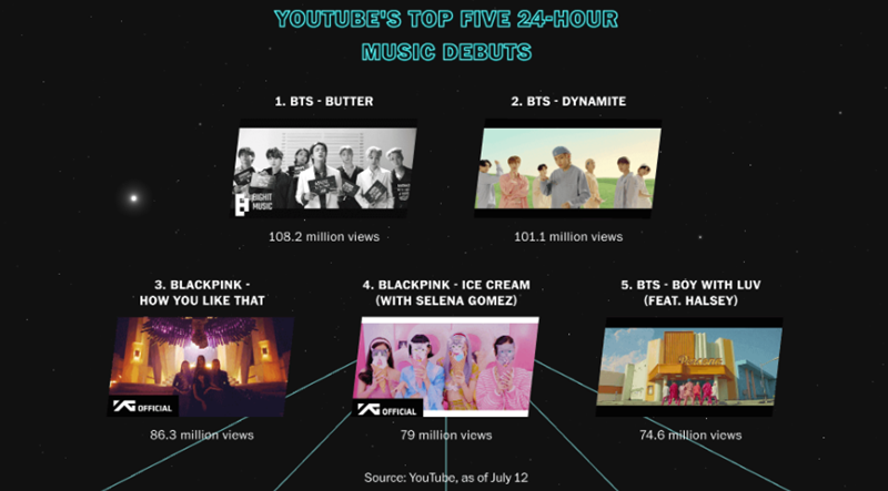  El Washington Post de los Estados Unidos publicó el 14 de julio un artículos sobre el fenomenal ascenso del K-pop a un género global importante titulado 