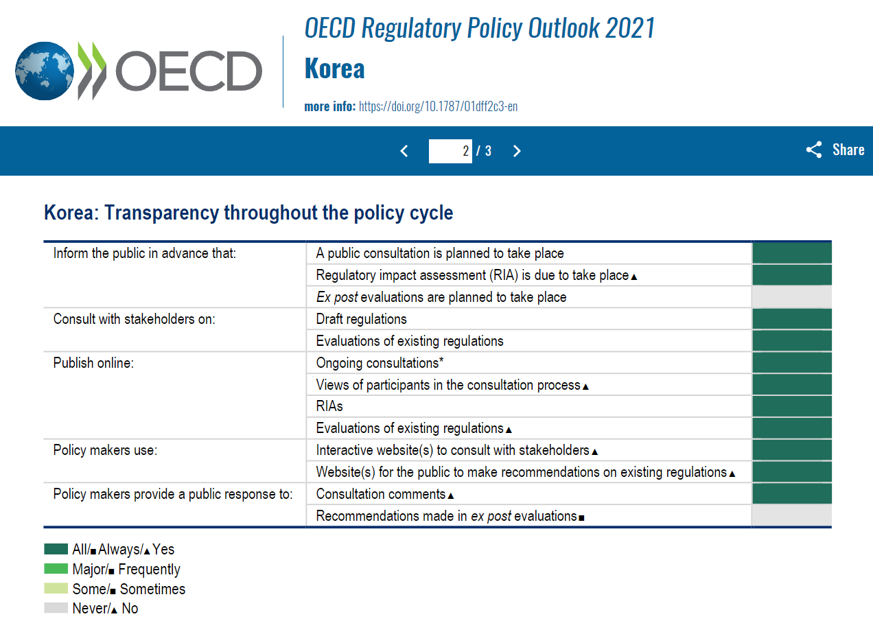 La Organización para la Cooperación y el Desarrollo Económicos (OCDE) destacó las políticas regulatorias surcoreanas como respuesta a la pandemia del COVID-19 en su 