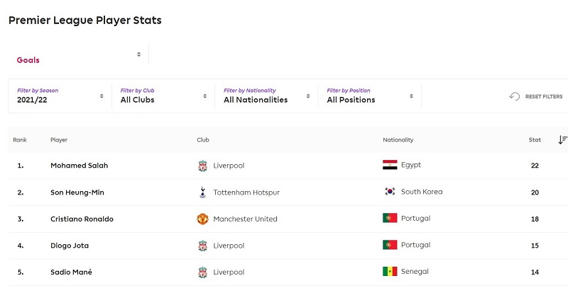 Con su gol número 20 de la temporada, Son Heung-min de Tottenham Hotspur el 7 de mayo ocupó el segundo lugar en la carrera de goleadores de la liga. | Captura de pantalla del sitio web de la Premier League inglesa