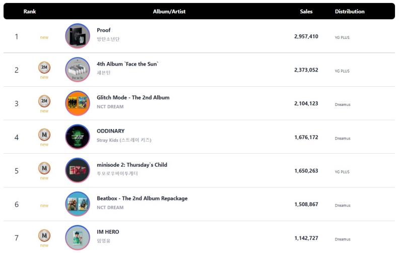 Ventas de álbumes físicos de grupos o artistas de K-pop en la primera mitad de 2022 | Captura de pantalla de Circle Chart 