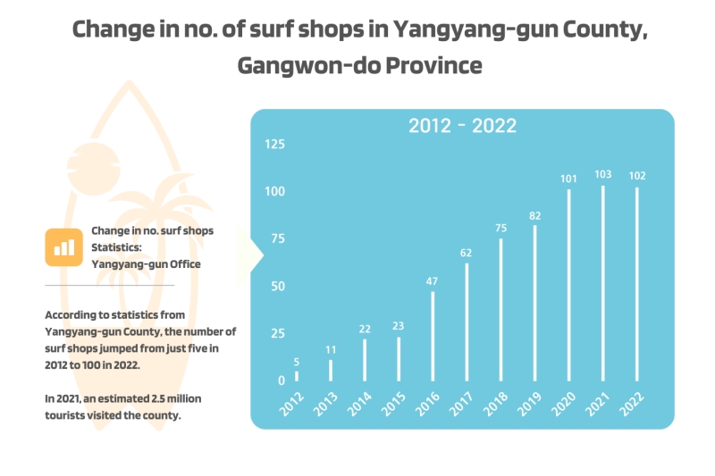 El condado de Yangyang-gun ha visto un crecimiento fenomenal en tiendas de surfing y turistas. | Anaïs Faure