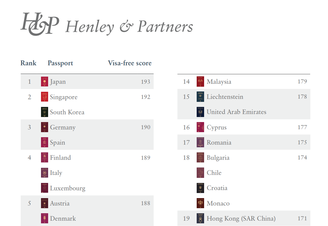 El 10 de enero, el grupo de consultoría británico Henry & Partners evaluó el pasaporte surcoreano como el segundo más poderoso del mundo. | Captura de pantalla del Henley Passport Index 2023