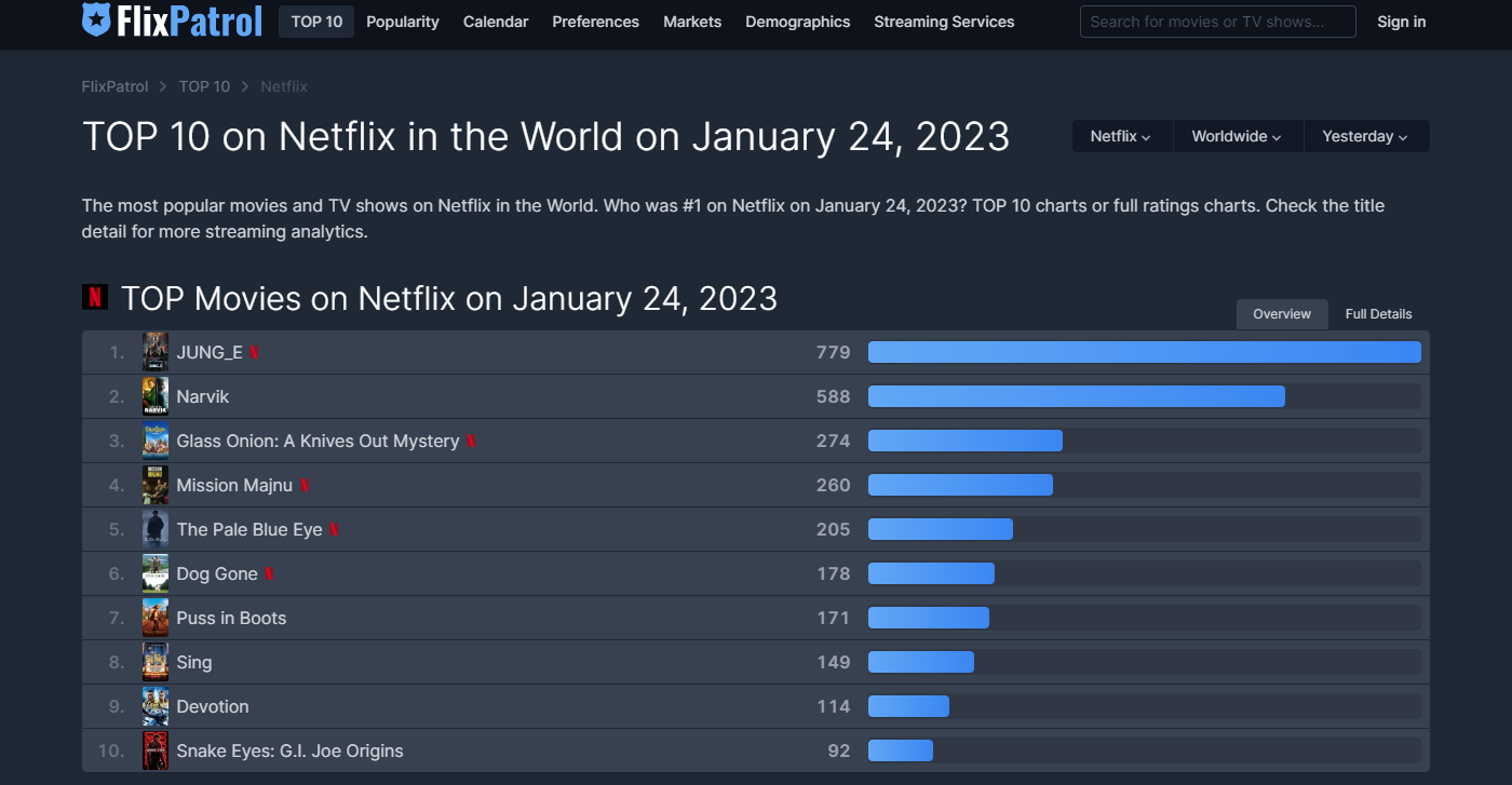 Según Flix Patrol, 'Jung_E', una película de Netflix estrenada el 20 de enero, ha encabezado las listas mundiales durante cuatro días consecutivos desde el 21 de enero. | Captura de pantalla del sitio web oficial de Flix Patrol