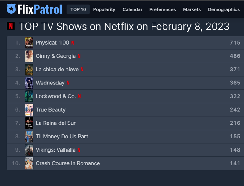 'Habilidad Física: 100' ocupó el primer lugar en la categoría de programa de televisión global en Netflix. | Captura de pantalla de plataforma OTT FlixPatrol.