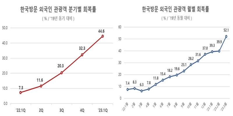 La foto muestra la tasa de recuperación trimestral (izda.) y la tasa de recuperación mensual, haciendo una comparación del número de turistas extranjeros que visitaron a Corea en el 2019. | Ministerio de Cultura, Deportes y Turismo
