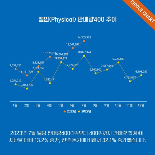 La imagen muestra el gráfico de las ventas mensuales de álbumes físicos de K-pop. | Circle Chart