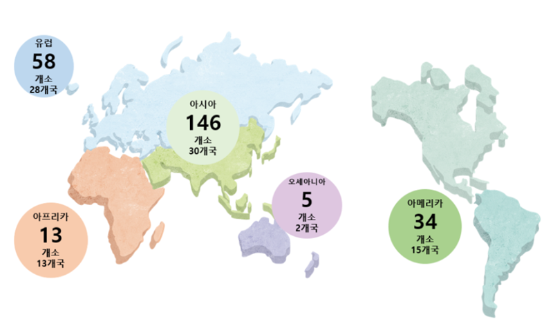  La imagen muestra el número actual de filiales del Instituto Rey Sejong que se han establecido en todo el mundo: 58 sedes en 28 países de Europa, 146 en 30 países de Asia y Oriente Medio, 13 en 13 países de África, 5 en 2 países de Oceanía y 34 en 15 países de América. | Ministerio de Cultura, Deportes y Turismo