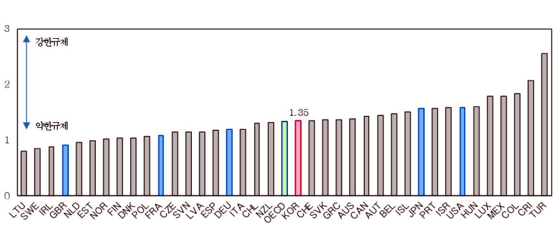 Gráfico de los resultados de la evaluación de la Regulación del Mercado de Productos (PMR, por sus siglas en inglés) del 2023. | Ministerio de Economía y Finanzas