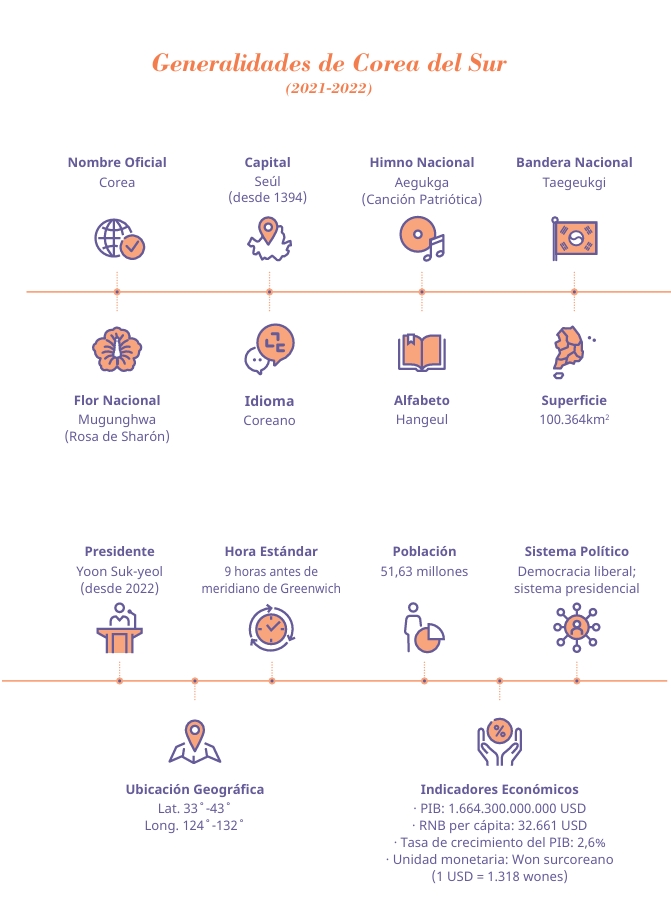 South Korea Overview (As of 2021-2022)