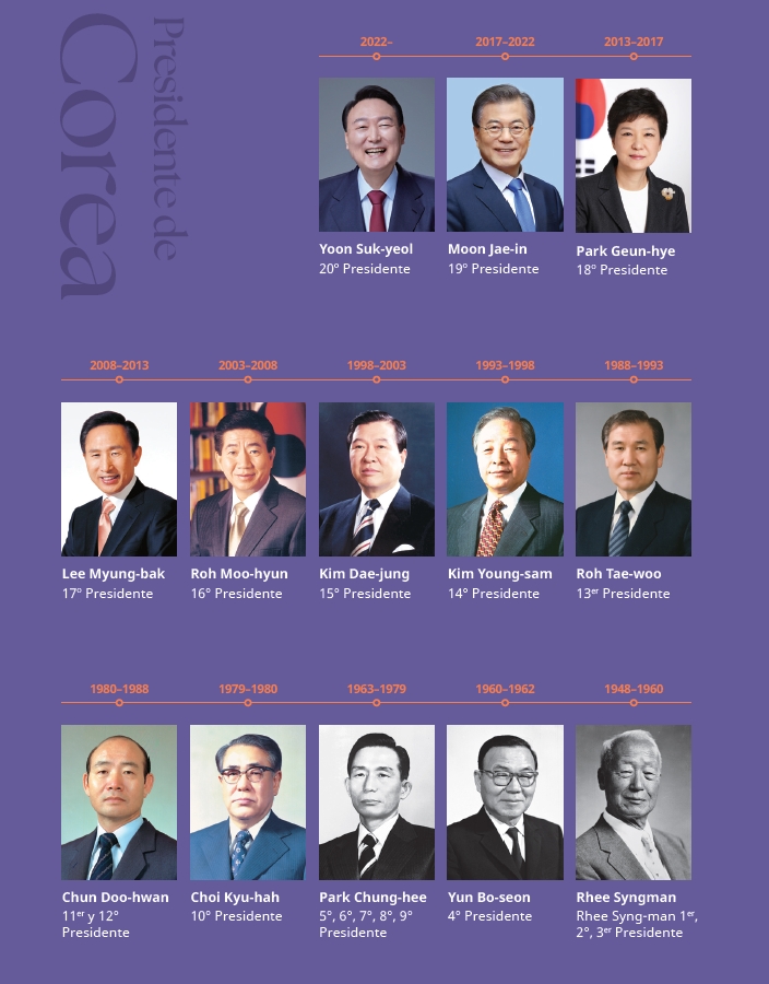 Presidents of Korea