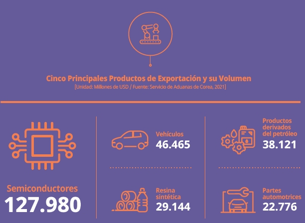 5 Top Exports and Export Volumes