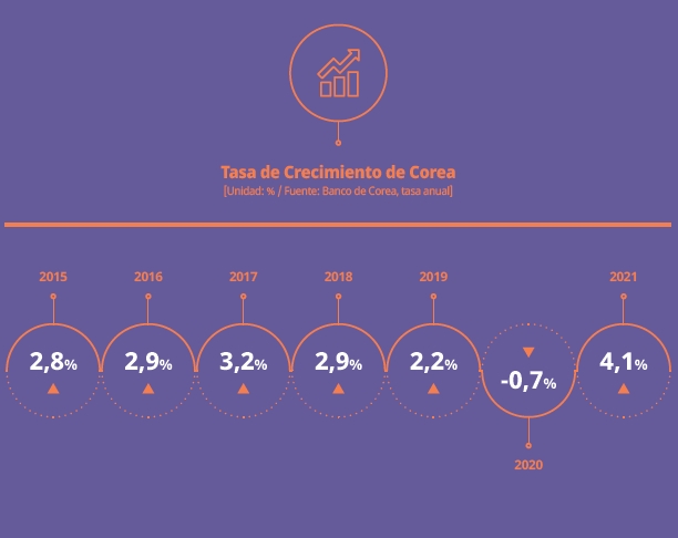 Korea’s Economic Growth Rates