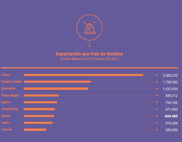 Exports by Destination Country