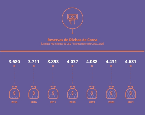 Korea’s Foreign Exchange Reserves