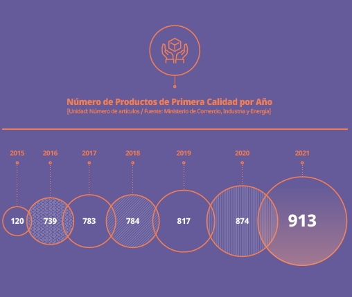 Number of First-Rate Quality Goods by Year