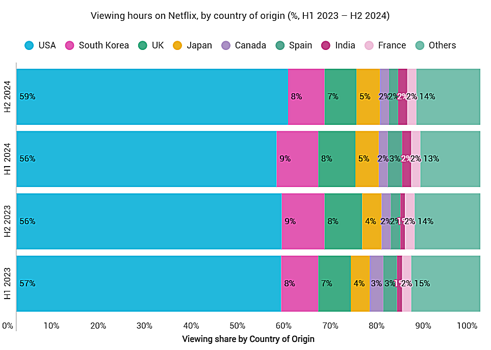 Este gráfico muestra el porcentaje de visualización por país de origen del contenido en Netflix, según el informe de Ampere.