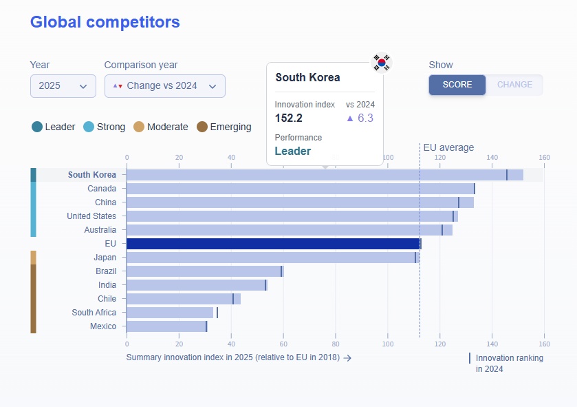 Según el ‘European Innovation Scoreboard 2025’, Corea como es el país más innovador del mundo. | Sitio web oficial de la Comisión Europea