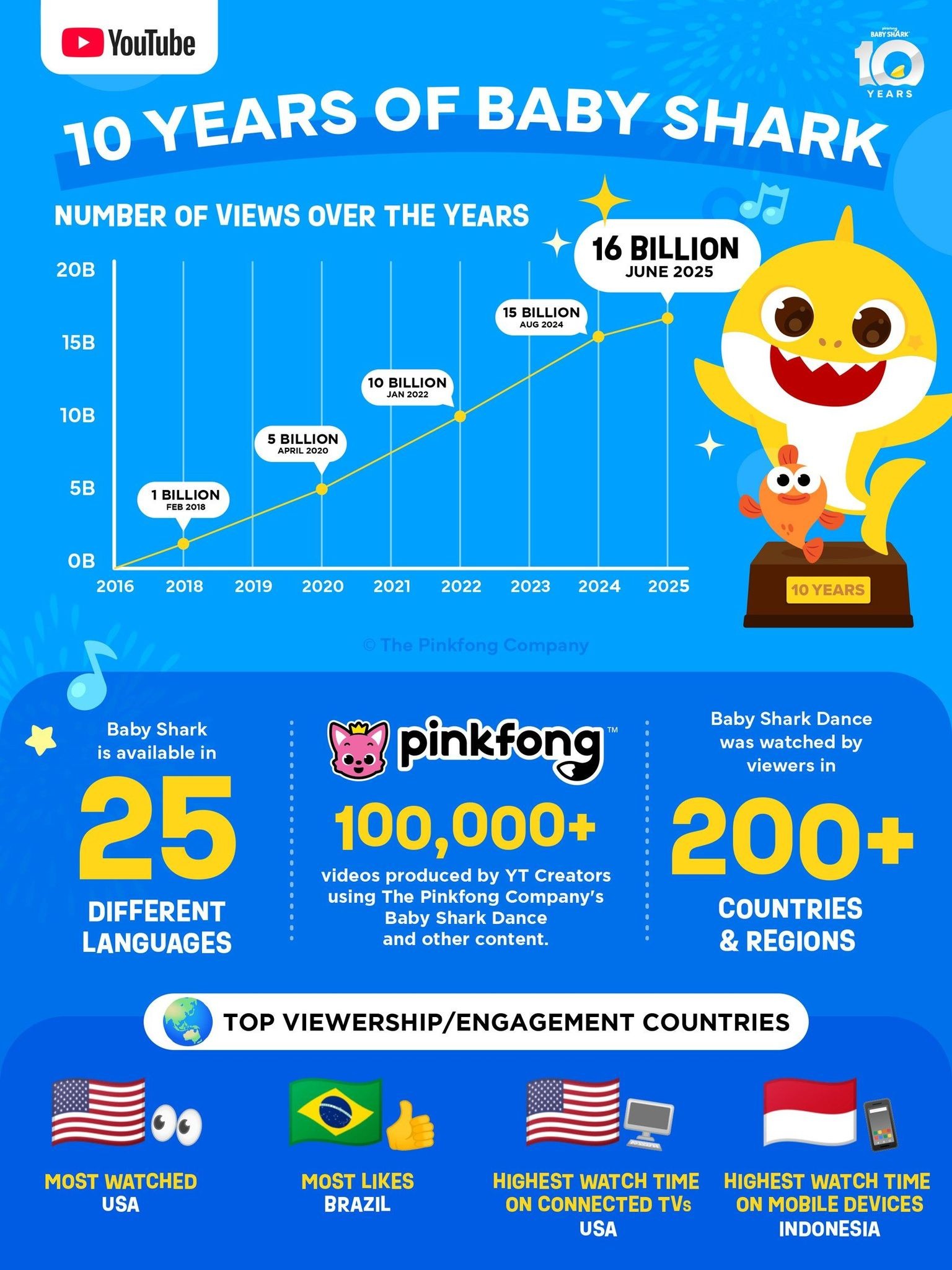 Este gráfico muestra el rendimiento de Baby Shark a lo largo de su primera década.