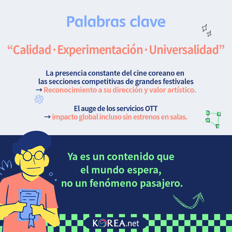  Palabras clave Calidad · Experimentación · Universalidad  1. La presencia constante del cine coreano en las secciones competitivas de grandes festivales → reconocimiento a su dirección y valor artístico.  2. El auge de los servicios OTT → impacto global incluso sin estrenos en salas.  3.Ya es un contenido que el mundo espera, no un fenómeno pasajero.