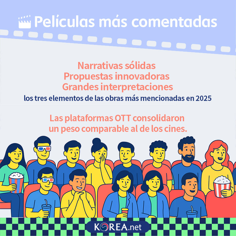  Películas más comentadas  Narrativas sólidas · Propuestas innovadoras · Grandes interpretaciones → los tres elementos de las obras más mencionadas en 2025.  Las plataformas OTT consolidaron un peso comparable al de los cines.