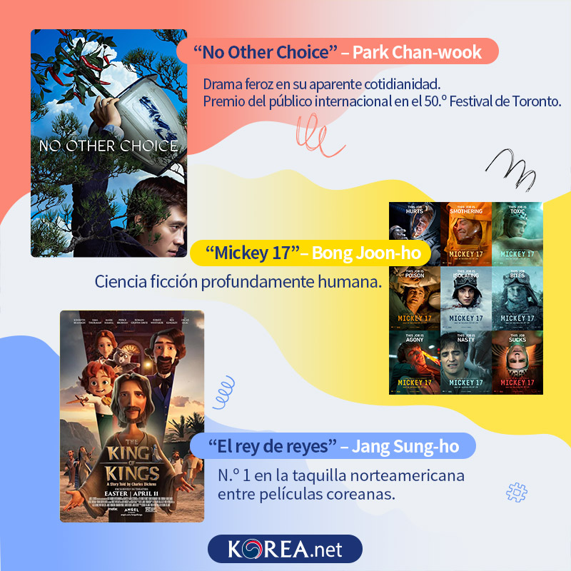 1.No Other Choice – Park Chan-wook: Drama feroz en su aparente cotidianidad. Premio del público internacional en el 50.º Festival de Toronto.  2. Mickey 17 – Bong Joon-ho: Ciencia ficción profundamente humana.  3. El rey de reyes – Jang Sung-ho: N.º 1 en la taquilla norteamericana entre películas coreanas.