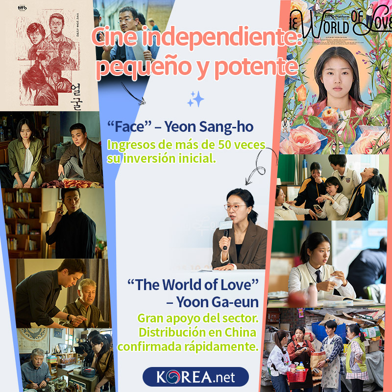 Cine independiente: pequeño y potente  1. Face – Yeon Sang-ho: Ingresos de más de 50 veces su inversión inicial.  2. The World of Love – Yoon Ga-eun: Gran apoyo del sector. Distribución en China confirmada rápidamente.