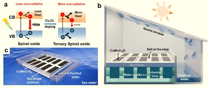 Un equipo de investigación del Instituto Nacional de Ciencia y Tecnología de Ulsan (UNIST) anunció el 12 de enero el desarrollo de un dispositivo impulsado por energía solar capaz de evaporar agua de mar. En la imagen se muestran el principio de funcionamiento y la estructura del sistema. | UNIST
