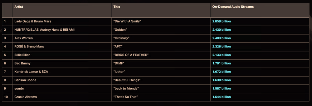 Un informe anual de m&uacute;sica de 2025 elaborado por Luminate, un centro de an&aacute;lisis de datos del sector del entretenimiento con sede en Estados Unidos, se&ntilde;ala que &lsquo;Golden&rsquo;, tema de la banda sonora de la pel&iacute;cula animada &lsquo;Las guerreras K-pop&rsquo;, fue la segunda canci&oacute;n m&aacute;s reproducida del mundo, mientras que &lsquo;APT.&rsquo;, de Ros&eacute; de BLACKPINK y el cantante estadounidense Bruno Mars, se situ&oacute; en el cuarto lugar. | Captura de pantalla del sitio web de Luminate