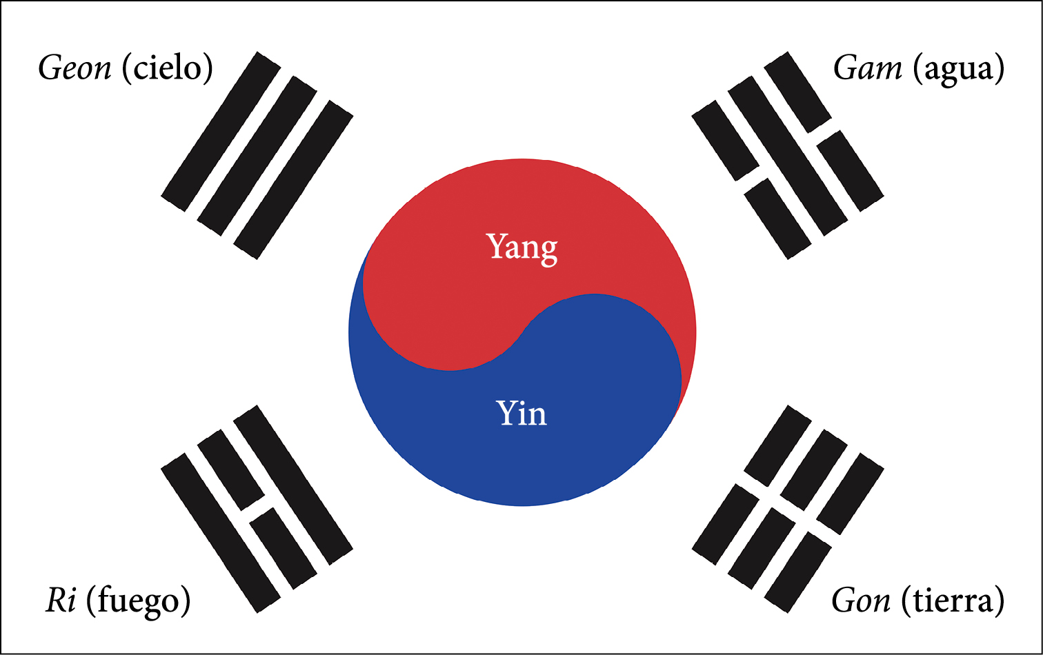 5. Taegeukgi Simboliza la filosofía de la armonía entre el yin y el yang y de los cuatro trigramas.