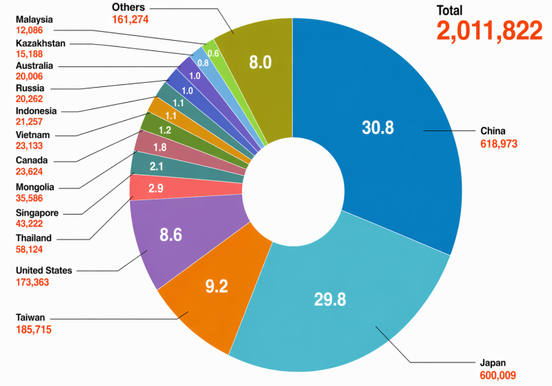 Proporción de pacientes extranjeros por nacionalidad que visitaron Corea en 2025 (unidad: personas, por ciento) | Ministerio de Salud y Bienestar Social