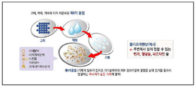 기체 상태의 물질에 계속 열을 가해 만든 이온과 전자의 집합체로 고체, 액체, 기체와 더불어 '제4의 물질'로 불리는 플라즈마의 생성과정 